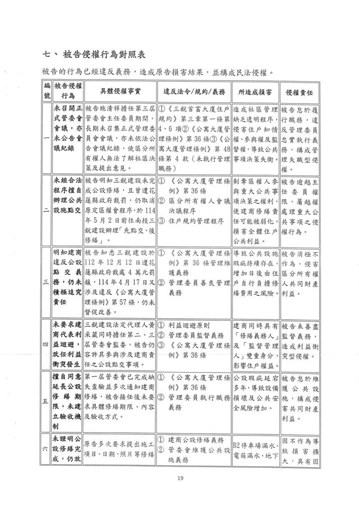 點選開啟原始圖(新視窗) 侵權行為對照表上半部