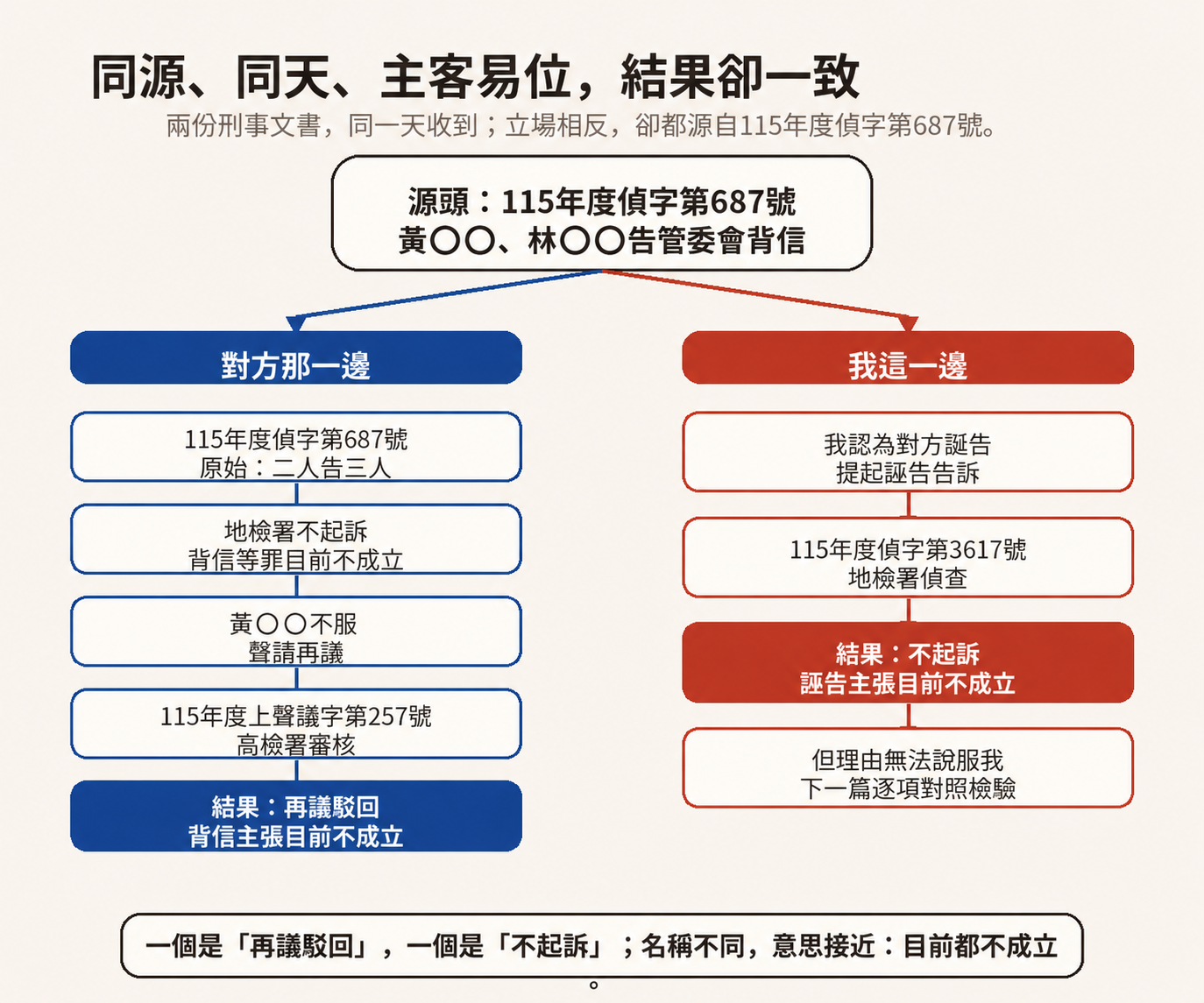 同一天收到兩份刑事文書,立場相反但源頭一致