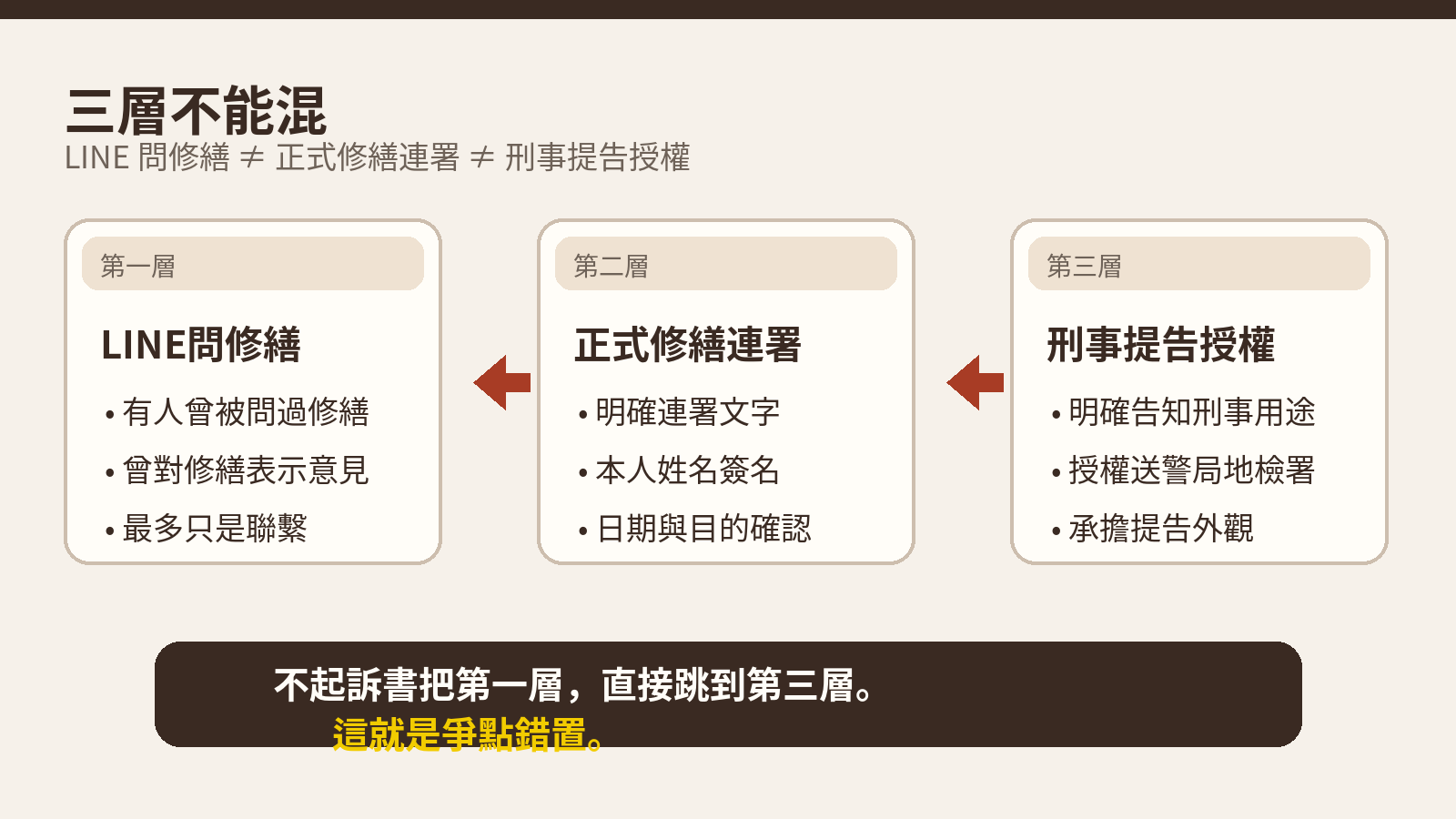LINE問修繕不等於正式修繕連署,更不等於刑事提告授權
