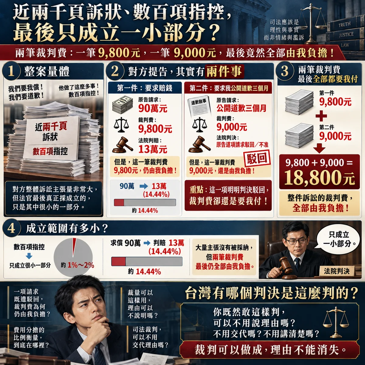 113訴369裁判費與請求示意圖：第一件請求90萬元，裁判費9,800元，法院判13萬元；第二件要求公開道歉三個月，裁判費9,000元，該請求遭駁回，但兩筆裁判費最後仍全部由被告負擔
