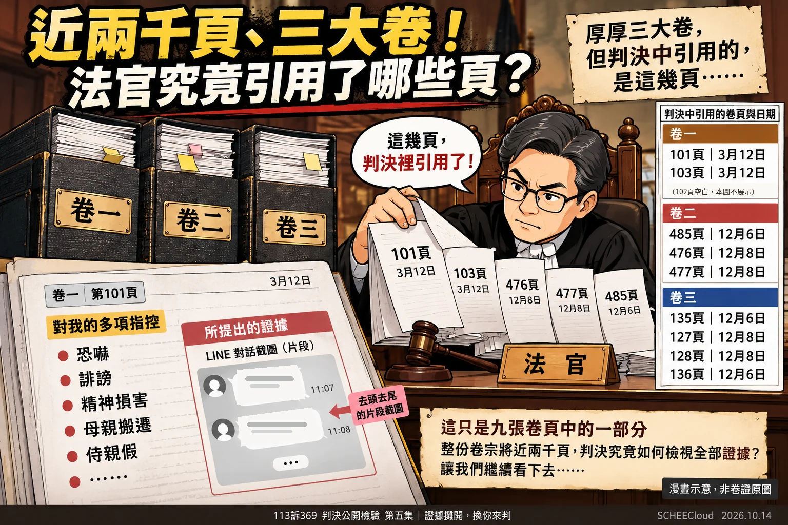 漫畫示意：三大卷接近兩千頁，法官手中是判決就恐嚇性民事侵權爭點所引用的九張實質卷頁；右側列出卷一101、103頁、卷二476、477、485頁、卷三127、128、135、136頁。左下模擬101頁原告指控與片段LINE截圖，示意圖不等於原始證據。
