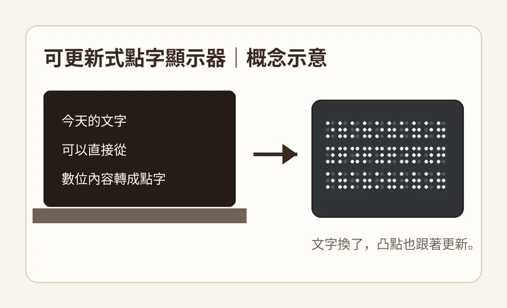 可更新式點字顯示器概念示意