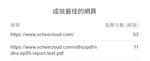 九月成效最佳的網頁