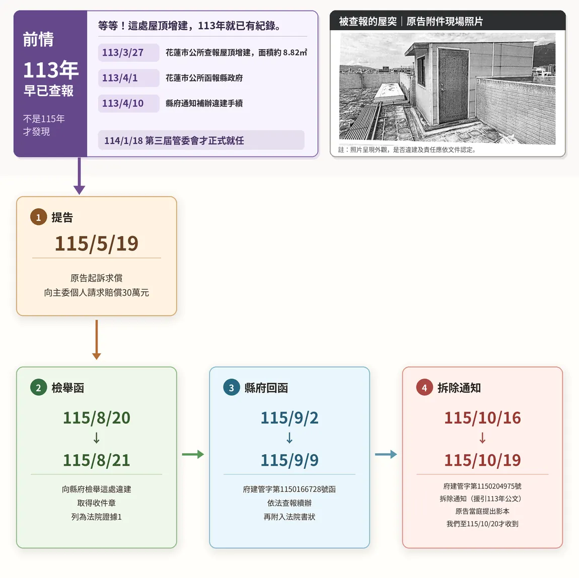 完整時間軸:上方是113/3/27屋頂增建查報、113/4/1市公所函報、113/4/10縣府通知及屋突實景照片;下方是115/5/19提告、8/20檢舉、9/2縣府回函、10/16拆除通知,並標示文件提出法院的日期